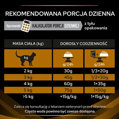 Tabela rekomendowanej porcji dziennej karmy dla kota: 2 kg – 30 g, 3 kg – 45 g, 4 kg – 60 g, 5 kg – 75 g, powyżej 5 kg +15 g/kg. Zalecenie: czysta woda zawsze dostępna.