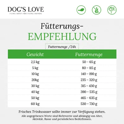 Fütterungsempfehlung für Hunde: Gewicht 2,5kg - Futtermenge 50-65g, 5kg - 80-115g, 10kg - 140-190g, bis 60kg - 530-730g. Frisches Trinkwasser sollte immer verfügbar sein.