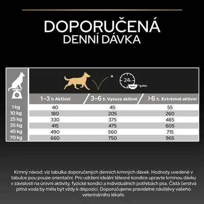 Tabulka krmení pro psy: doporučená denní dávka v gramech podle hmotnosti a úrovně aktivity, od 1 kg do 70 kg, tři úrovně aktivity.