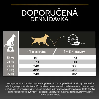 Tabuľka kŕmenia pre psov: odporúčaná denná dávka v gramoch podľa hmotnosti a dĺžky aktivity, napríklad 10 kg pes: 145 g pri <1 h aktivity, 170 g pri 1–3 h aktivity.