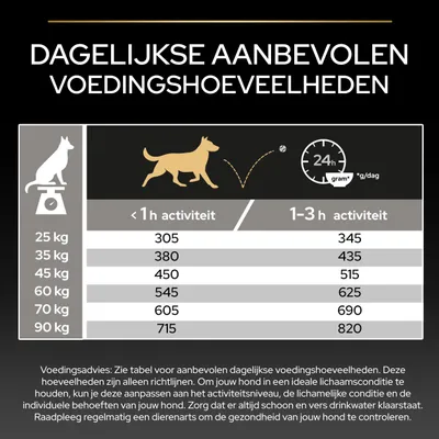 Voedingsschema voor honden: Aanbevolen dagelijkse hoeveelheden in gram naar gewicht (25–90 kg) en activiteit (<1 uur of 1–3 uur). Voorbeeld: 25 kg, <1 uur = 305 g, 1–3 uur = 345 g. Voedingsschema voor honden: Aanbevolen dagelijkse hoeveelheden in gram naar gewicht (25–90 kg) en activiteit (<1 uur of 1–3 uur). Voorbeeld: 25 kg, <1 uur = 305 g, 1–3 uur = 345 g.