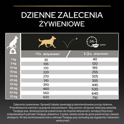 Tabela karmienia dla psów: zalecane dzienne porcje w gramach w zależności od masy ciała i czasu aktywności, od 1 kg do 70 kg, podzielone na <1h oraz 1-3h aktywności. Tabela karmienia dla psów: zalecane dzienne porcje w gramach w zależności od masy ciała i czasu aktywności, od 1 kg do 70 kg, podzielone na <1h oraz 1-3h aktywności.