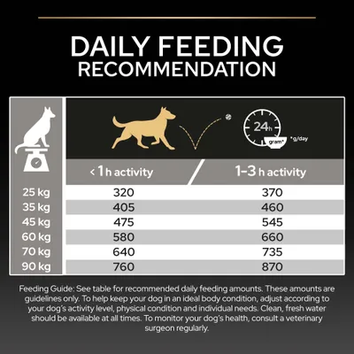 Etetési javaslat: Napi adag grammban, kutyák számára testsúly és aktivitási idő alapján. Példa: 25 kg, <1 óra aktivitás = 320 g, 1–3 óra aktivitás = 370 g. Etetési javaslat: Napi adag grammban, kutyák számára testsúly és aktivitási idő alapján. Példa: 25 kg, <1 óra aktivitás = 320 g, 1–3 óra aktivitás = 370 g.