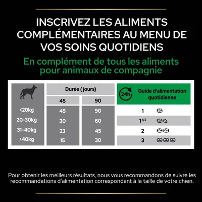 Tableau d’alimentation pour chiens : <20 kg 1 portion, 20–30 kg 1½ portions, 31–40 kg 2 portions, >40 kg 3 portions. Durée en jours : 45 à 90 selon poids et format.