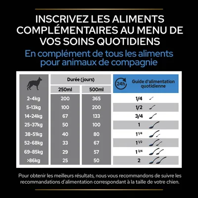 Tableau guide d’alimentation quotidienne pour chiens selon le poids : 2–4 kg 1/4 dose, 5–13 kg 1/2, 14–24 kg 3/4, 25–37 kg 1, jusqu’à >86 kg 2 doses. Durée en jours pour 250 ml et 500 ml indiquée.