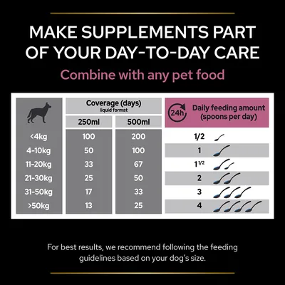 Feeding guide for dog supplements: by weight, 250ml covers 13–100 days, 500ml covers 25–200 days. Daily amount: ½ to 4 spoons per day depending on size. Combine with any pet food.