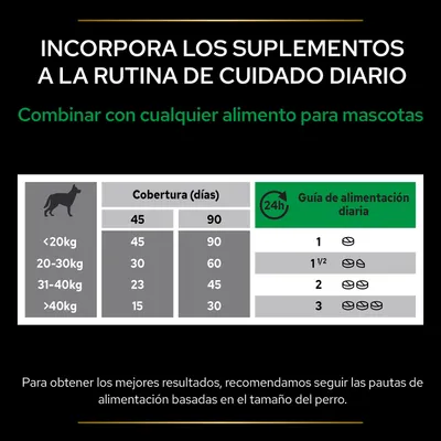 Tabla de cobertura y guía de alimentación diaria para perros según peso: <20 kg 1 dosis, 20–30 kg 1½, 31–40 kg 2, >40 kg 3. Cobertura de 15 a 90 días según tamaño y suplemento.