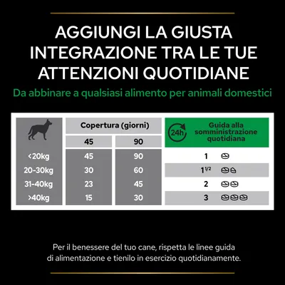 Tabella copertura giorni: <20 kg 45/90, 20–30 kg 30/60, 31–40 kg 23/45, >40 kg 15/30. Guida somministrazione: 1 a 3 dosi secondo peso. Testo: aggiungi la giusta integrazione quotidiana.