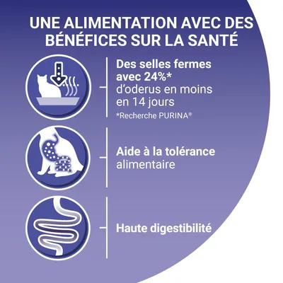 UNE ALIMENTATION AVEC DES BÉNÉFICES SUR LA SANTÉ : Des selles fermes avec 24 % d’odeurs en moins en 14 jours, aide à la tolérance alimentaire, haute digestibilité. Recherche PURINA.