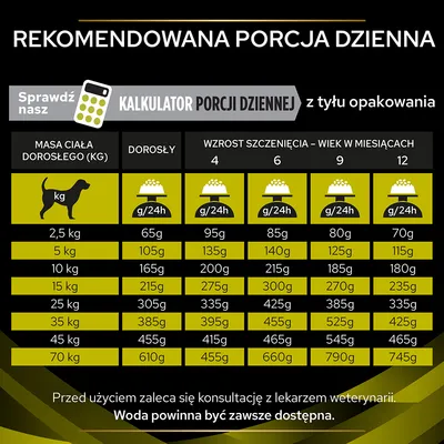 Tabela dziennej porcji karmy dla psów: masa ciała 2,5–70 kg, wartości dla dorosłych i szczeniąt w wieku 4, 6, 9, 12 miesięcy. Zalecenie konsultacji z weterynarzem. Woda zawsze dostępna.