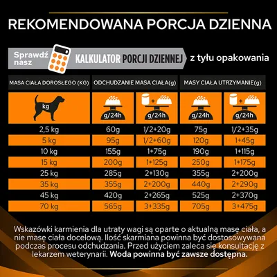 Tabela rekomendowanej porcji dziennej karmy dla psa według masy ciała: 2,5–70 kg. Podział na odchudzanie i utrzymanie masy. Przykład: 10 kg – 155 g (odchudzanie), 190 g (utrzymanie).