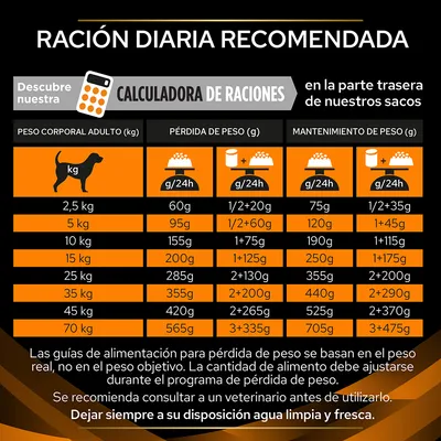 Tabla de ración diaria recomendada para perros según peso corporal: incluye cantidades para pérdida y mantenimiento de peso desde 2,5 kg hasta 70 kg. Calculadora de raciones disponible.