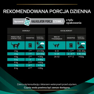 Tabela rekomendowanej porcji dziennej karmy dla dorosłych kotów wg masy ciała 2–8 kg i kociąt wg wieku 6–52 tygodni; ilości w saszetkach i gramach. Informacja o kalkulatorze porcji.