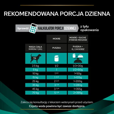 Tabela rekomendowanej porcji dziennej karmy dla psa według masy ciała: od 2,5 kg do 70 kg. Przykład: 10 kg – 1,5 puszki lub 1 puszka + 50 g suchej karmy. Zalecana konsultacja z weterynarzem.