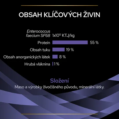 Obsah klíčových živin: Enterococcus faecium SF68 1x10¹² KTJ/kg, protein 55 %, tuk 19 %, anorganické látky 8 %, hrubá vláknina 1 %. Složení: maso a výrobky živočišného původu, minerální látky.