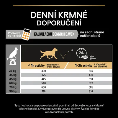 Denní krmné doporučení: tabulka s dávkami pro psy 25–90 kg podle aktivity, např. 25 kg <1 h aktivity 300 g, 1–3 h aktivity 345 g. Kalkulačka denních dávek zmíněna.