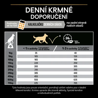 Denné kŕmne odporúčania pre psov podľa hmotnosti a úrovne aktivity: napr. 1 kg – 35 g, 5 kg – 105 g pri nízkej aktivite; 40 g, 120 g pri vyššej aktivite. Tabuľka dávok v gramoch.