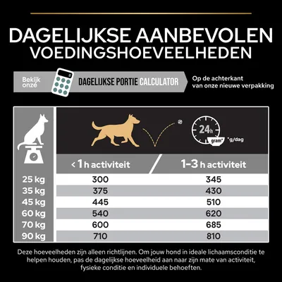 Dagelijkse aanbevolen voedingshoeveelheden voor honden: tabel met gewichten 25–90 kg en porties in gram per dag, gesplitst naar minder dan 1 uur of 1–3 uur activiteit.