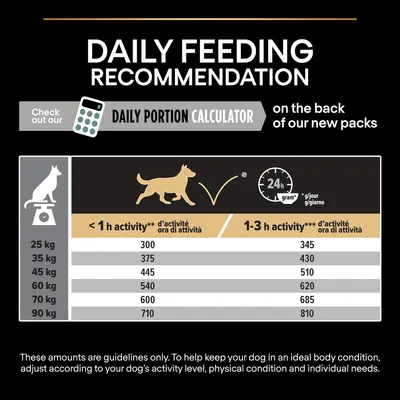 Fodringsvejledning for hunde: daglig mængde i gram ved <1 t aktivitet og 1–3 t aktivitet for vægte 25–90 kg. Eksempel: 25 kg – 300 g (<1 t), 345 g (1–3 t).