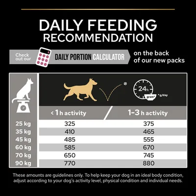 Fodringsvejledning pr. hundevægt: 25–90 kg, dagligt foder i gram ved <1 t aktivitet: 325–770 g, ved 1–3 t aktivitet: 375–880 g. Daily Portion Calculator nævnt.