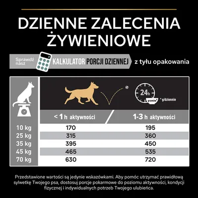 Tabela dziennych zaleceń żywieniowych dla psów: 10 kg – 170/195 g, 25 kg – 315/360 g, 35 kg – 395/450 g, 45 kg – 465/535 g, 70 kg – 630/720 g w zależności od aktywności.