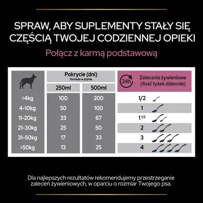 Tabela dawkowania suplementu dla psów: pokrycie w dniach dla 250 ml i 500 ml oraz zalecenia żywieniowe – liczba łyżek dziennie według masy ciała psa od <4 kg do >50 kg.