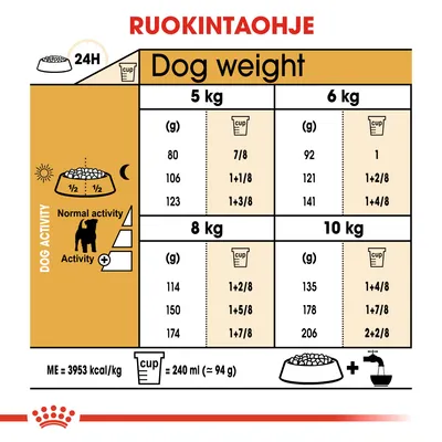 Ruokintaohje koirille: paino 5–10 kg, annoskoot grammoina ja kuppimittoina eri aktiivisuustasoille. Esim. 5 kg: 80–123 g, 6 kg: 92–141 g, 8 kg: 114–174 g, 10 kg: 135–206 g.