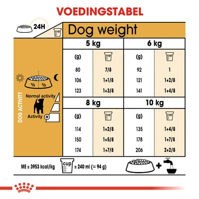 Voedingstabel voor honden: dagelijkse hoeveelheid voer in grammen en cups per gewicht (5, 6, 8, 10 kg) en activiteitsniveau. 1 cup = 240 ml (ca. 94 g), ME = 3953 kcal/kg.