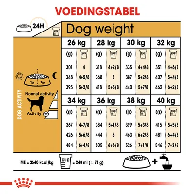 Voedingstabel voor honden: dagelijkse hoeveelheid voer in grammen en cups per gewicht (26–40 kg), verdeeld naar normale en verhoogde activiteit. 1 cup = 240 ml (ca. 74 g).