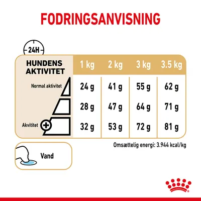 Fodringsanvisning for hund: ved 1–3,5 kg og varierende aktivitetsniveau gives 24–81 g dagligt. Omsættelig energi: 3.944 kcal/kg. Vand anbefales.