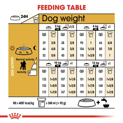 Feeding table showing daily food amounts in grams and cups for different dog weights and activity levels, with guidance for normal and active dogs. 1 cup equals 240 ml or about 92 g.