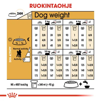 Ruokintaohje koiran painon ja aktiivisuuden mukaan: taulukko näyttää päivittäiset annokset grammoina ja kupeissa 2–12 kg koirille. 1 kuppi = 240 ml (noin 92 g).