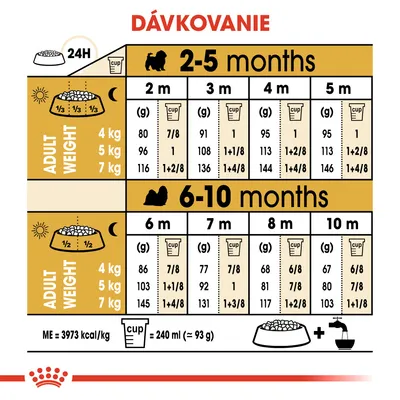 Dávkovacia tabuľka pre šteňatá podľa veku (2–10 mesiacov) a hmotnosti v dospelosti (4, 5, 7 kg), uvádza množstvo krmiva v gramoch a odmerkách na deň. 1 odmerka = 240 ml ≈ 93 g.