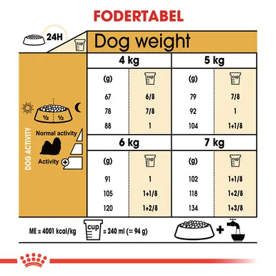 Fodertabel for hunde: daglig mængde i gram og kopper for 4–7 kg, afhængig af aktivitetsniveau. Eksempel: 4 kg, normal aktivitet: 67 g eller 6/8 kop. 1 kop = 240 ml (ca. 94 g).