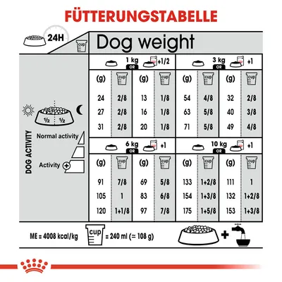 Fütterungstabelle für Hunde basierend auf Gewicht und Aktivität. Angaben in Gramm und Cups, ME=4008 kcal/kg, 1 Cup=240 ml (≈108 g). Normal- und erhöhte Aktivität berücksichtigt.