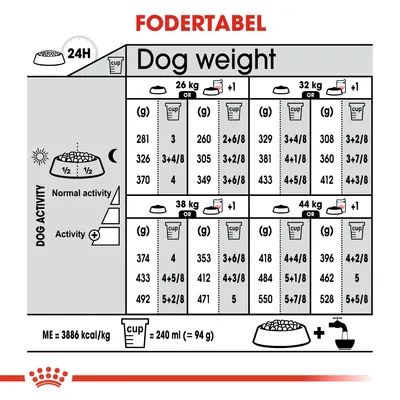 Fodertabel for hunde: daglig mængde i gram og kopper for 26, 32, 38 og 44 kg ved normal og øget aktivitet. 1 kop = 240 ml (ca. 94 g). ME = 3886 kcal/kg. Viser opdeling morgen/aften.