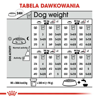 Tabela dawkowania karmy dla psów: ilości w gramach i miarkach dziennie dla masy 26, 32, 38, 44 kg przy normalnej i zwiększonej aktywności. 1 miarka = 240 ml ≈ 94 g.