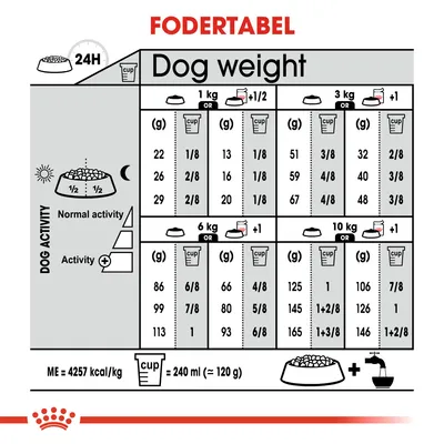 Fodertabel for hunde: daglig mængde i gram og kopper for 1, 3, 6 og 10 kg kropsvægt ved normal og øget aktivitet. 1 kop = 240 ml (ca. 120 g). ME = 4257 kcal/kg.