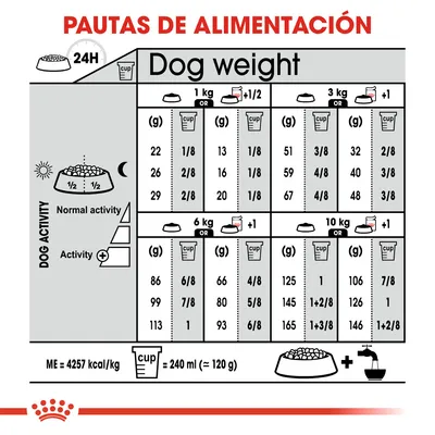 Tabla de pautas de alimentación para perros según peso (1–10 kg), actividad y cantidad diaria en gramos o tazas. Incluye equivalencia: 1 taza = 240 ml ≈ 120 g. Texto principal en inglés.