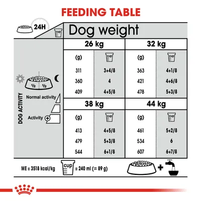 Feeding table showing daily food amounts in grams and cups for dog weights 26kg, 32kg, 38kg, and 44kg, with separate values for normal and increased activity levels.