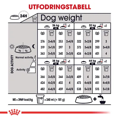 Utfodringstabell för hundar: daglig mängd i gram och måttkopp för vikter 26, 32, 38 och 44 kg, uppdelat efter aktivitetsnivå. 1 kopp = 240 ml (≈101 g).
