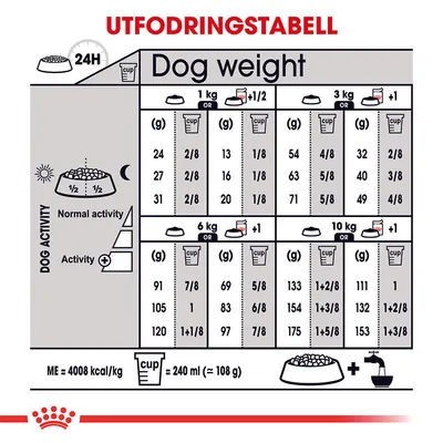 Utfodringstabell för hund: daglig mängd i gram och måttkopp för 1, 3, 6 och 10 kg kroppsvikt, uppdelat på normal aktivitet och ökad aktivitet. 1 kopp = 240 ml (≈108 g).