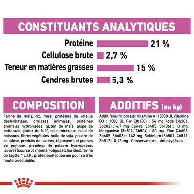 Constituants analytiques : protéine 21 %, cellulose brute 2,7 %, matières grasses 15 %, cendres brutes 5,3 %. Composition et additifs nutritionnels détaillés visibles.