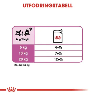 Utfodringstabell för hund: 5 kg – 4+½, 10 kg – 7+½, 20 kg – 12+½. ME = 899 kcal/kg. Texten 'Dog Weight' och 'UTFODRINGSTABELL' syns.