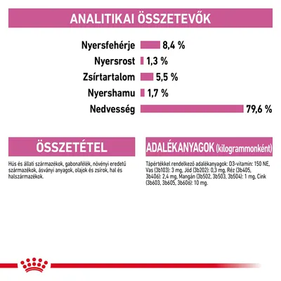 Analitikai összetevők: nyersfehérje 8,4 %, nyersrost 1,3 %, zsírtartalom 5,5 %, nyershamu 1,7 %, nedvesség 79,6 %. Összetétel és adalékanyagok részletesen feltüntetve.