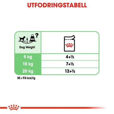 Utfodringstabell för hund: 5 kg – 4+½, 10 kg – 7+½, 20 kg – 12+½. ME = 918 kcal/kg. Rubrik: UTFODRINGSTABELL. Texten 'Dog Weight' syns.