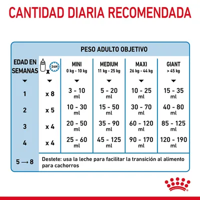 Tabla de cantidad diaria recomendada de leche para cachorros según semanas de edad y peso adulto objetivo: Mini, Medium, Maxi, Giant. Incluye dosis en ml y frecuencia diaria. Consejo de destete incluido.