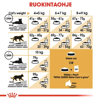 Ruokintaohje kissan painon ja aktiivisuuden mukaan: 4–5 kg 41–60 g, 6–7 kg 55–77 g, 8–9 kg 67–92 g, 10 kg 79–99 g. Vaihtoehtoina pelkkä kuivaruoka tai kuivaruoka + Royal Canin -annospussi.