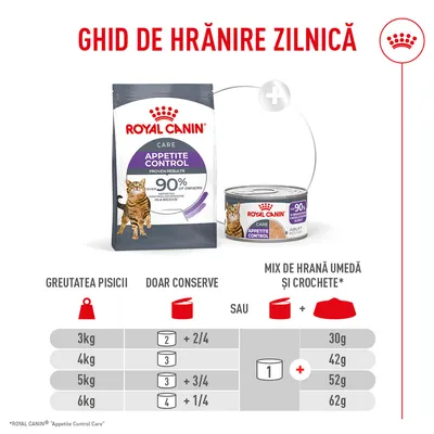 Tabel de hrănire pentru Royal Canin Appetite Control: Cantități zilnice recomandate pentru pisici în funcție de greutate, împărțite în hrană la conservă și combinație de hrană umedă și hrană uscată.