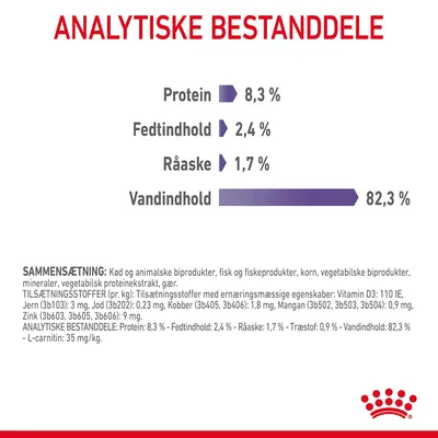 Analytiske bestanddele: Protein 8,3 %, Fedtindhold 2,4 %, Råaske 1,7 %, Vandindhold 82,3 %